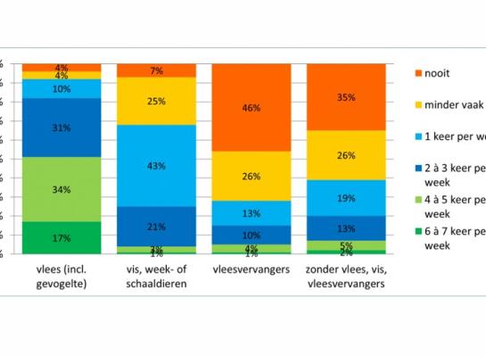 Frequentie van vlees en andere voedingsproducten in het menu