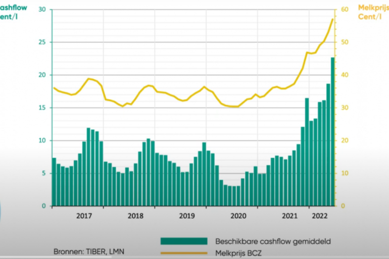 Over de periode 2017-2022 kwam de cashflow op Vlaamse melkveebedrijven niet negatief uit