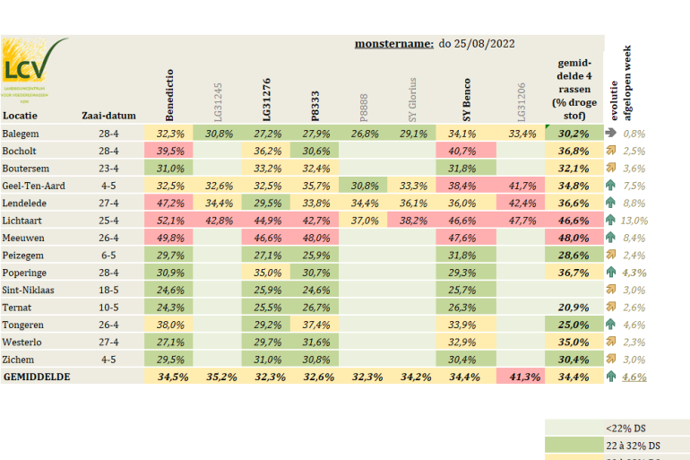 Drogestofpercentages van mais op proefvelden van LCV (week 35)