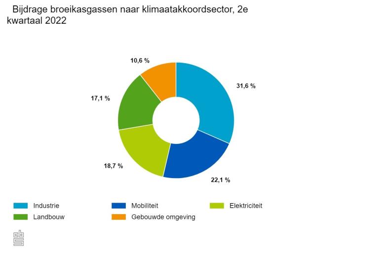 De bijdrage van broeikasgassen per sector in het tweede kwartaal van 2022 (bron: CBS)