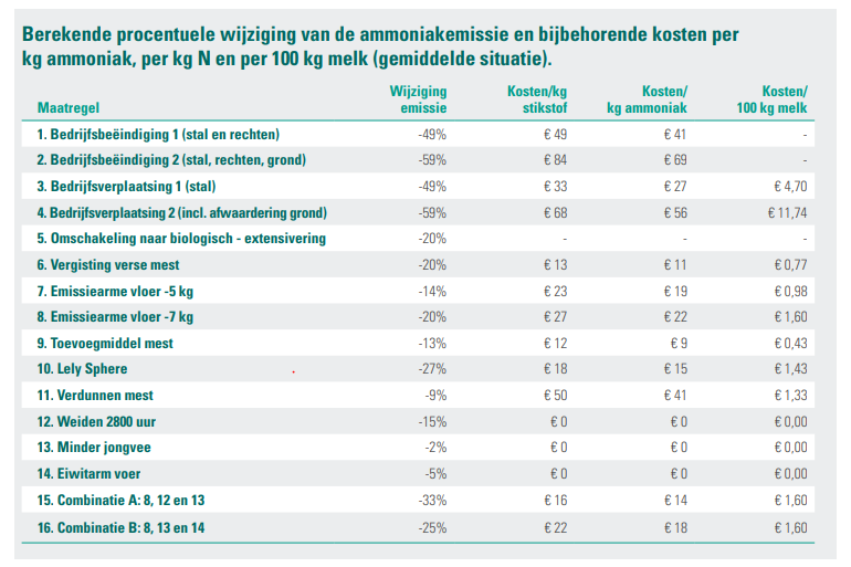 Tabel 1 – Effectiviteit en kosten van stikstofreducerende maatregelen 