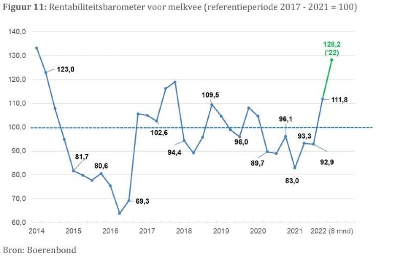 Barometer Boerenbond