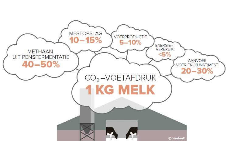 De broeikasgasuitstoot van melkproductie komt voort uit onder meer pensfermentatie, aankoop van (kunst)mest en mestopslag (weergegeven percentages op basis van informatie uit KringloopWijzer)