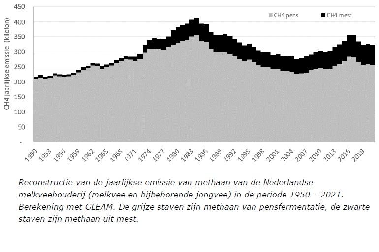 De reconstructie van de onderzoekers laat zien hoe de methaanemissie door de jaren heen zich heeft ontwikkelt