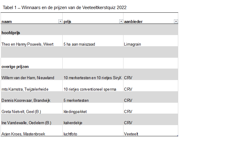 Tabel 1  ̶  Winnaars en de prijzen van de Veeteeltkerstquiz 2022