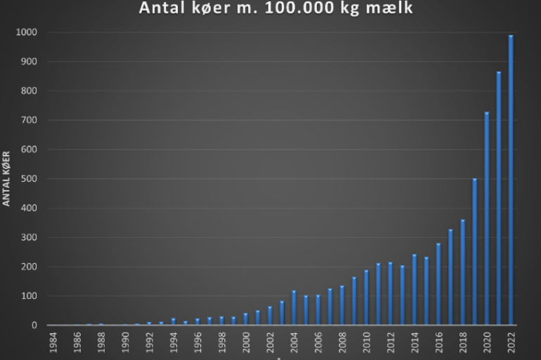 Het aantal koeien dat jaarlijks de grens van 100.000 kg melk bereikt (bron: Dansk Holstein)