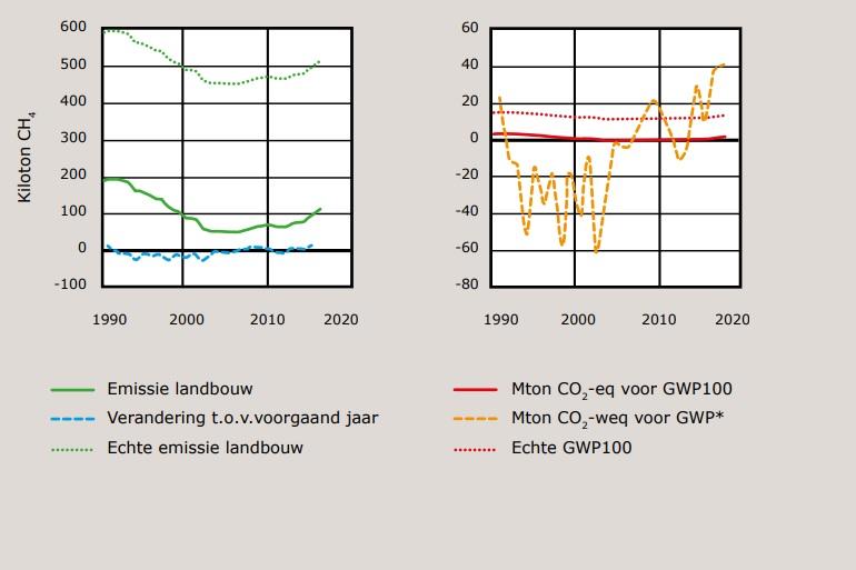 De hoeveelheid methaan (in kiloton) per jaar die wordt uitgestoten door de Nederlandse landbouw als geheel (linker grafiek, doorgetrokken lijn) en de verandering in de jaarlijkse hoeveelheid methaan (linker grafiek, stippellijn). De rechtergrafiek geeft de omrekening van de jaarlijkse hoeveelheid methaan naar CO2- equivalenten via GWP100 (doorgetrokken lijn) en de omrekening van de jaarlijkse verandering naar CO2- warmte-equivalenten via GWP* (stippellijn). (Uit: https://edepot.wur.nl/588509