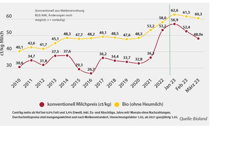 Het verschil tussen de gangbare (rode lijn) en biologische (gele lijn) melkprijs in Duitsland