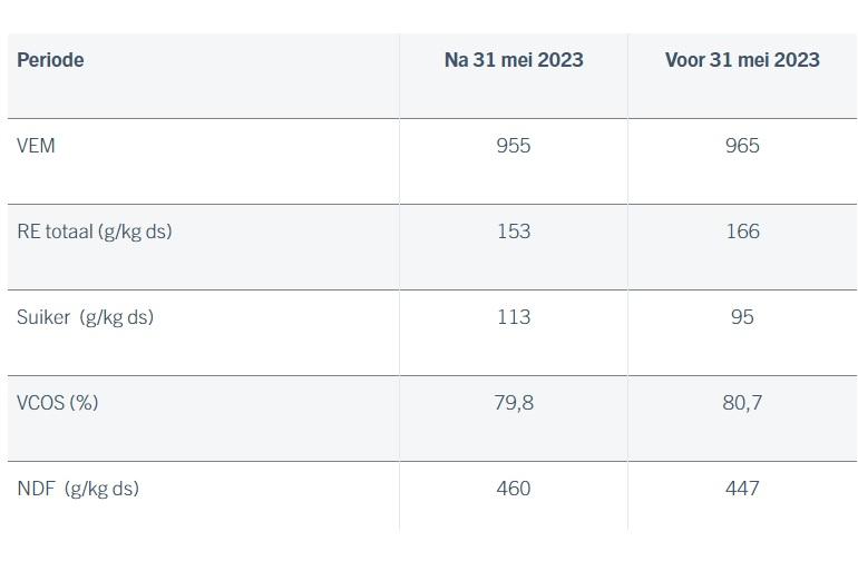 Tabel: voederwaarden van voorjaarskuilen 2023 (bron: Eurofins)