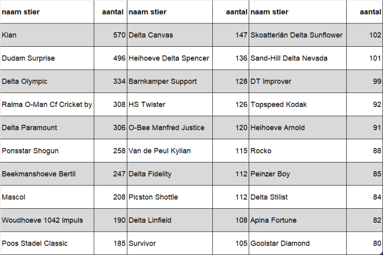 Tabel 1 - Meest voorkomende vaders van honderdtonners in de periode 2019-2023 (bron: Coöperatie CRV)