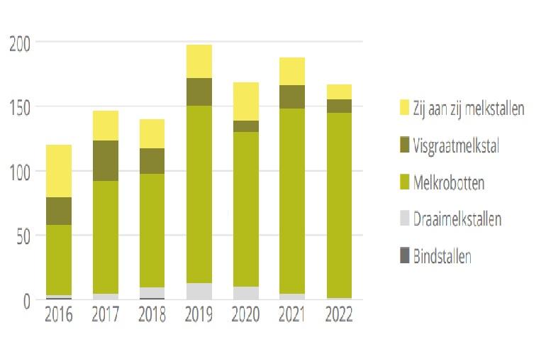 Aantal verkochte melkinstallaties in België in de periode 2016-2022 (bron: Fedagrim) 