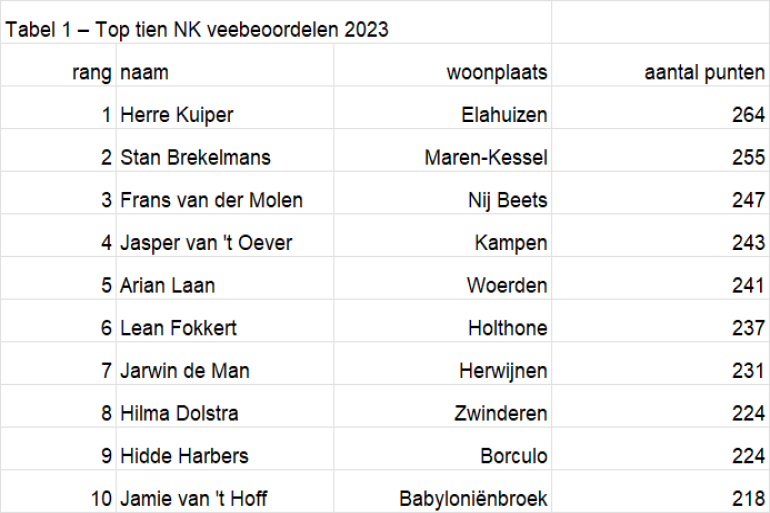 Tabel 1 - Top tien NK veebeoordelen 2023