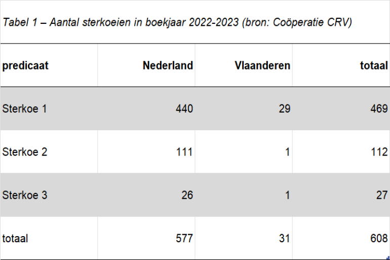 Aantal sterkoeien boekjaar 2022-2023