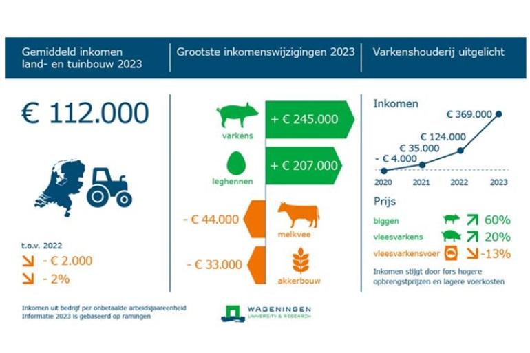 Overzicht van de belangrijkste resultaten uit de jaarlijkse inkomensraming  (bron: Wageningen Economic Research)