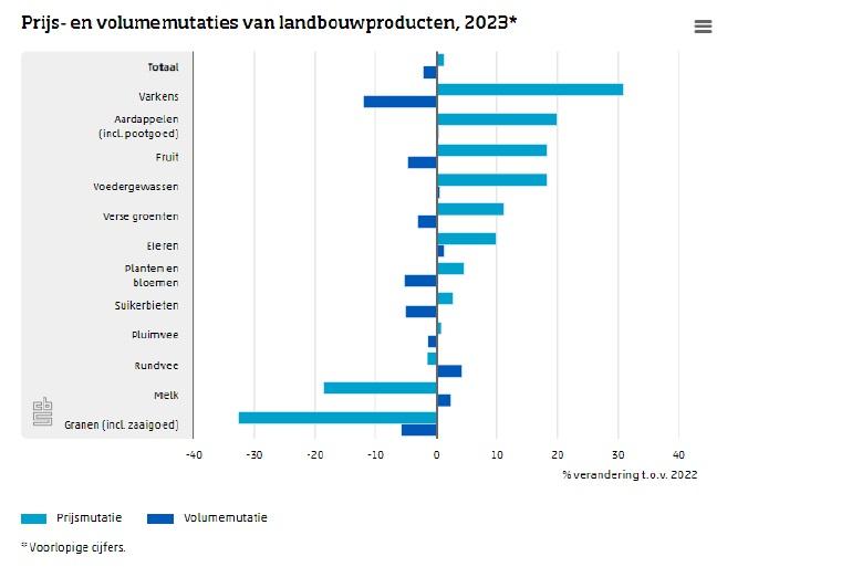 In het afgelopen jaar nam de melkprijs flink af, terwijl de prijzen voor onder meer varkens en voedergewassen stegen (bron: CBS)