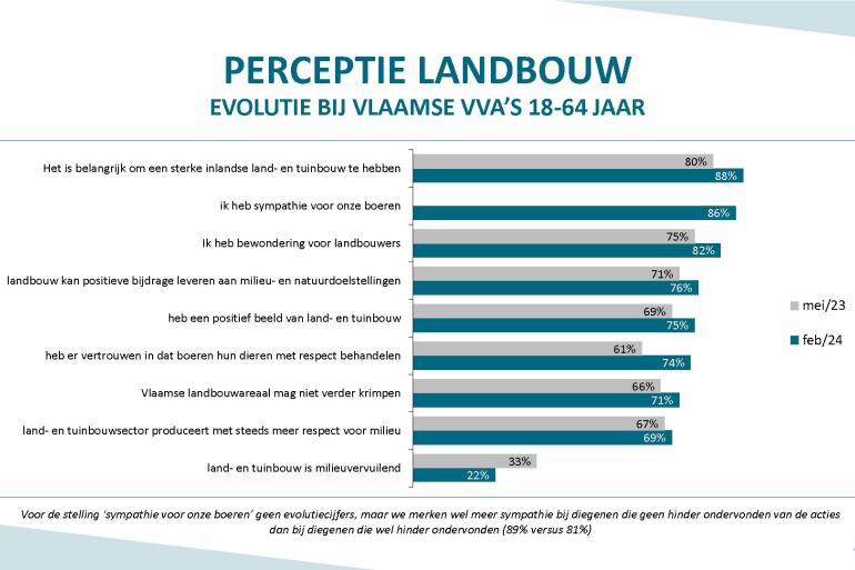 perceptie landbouw