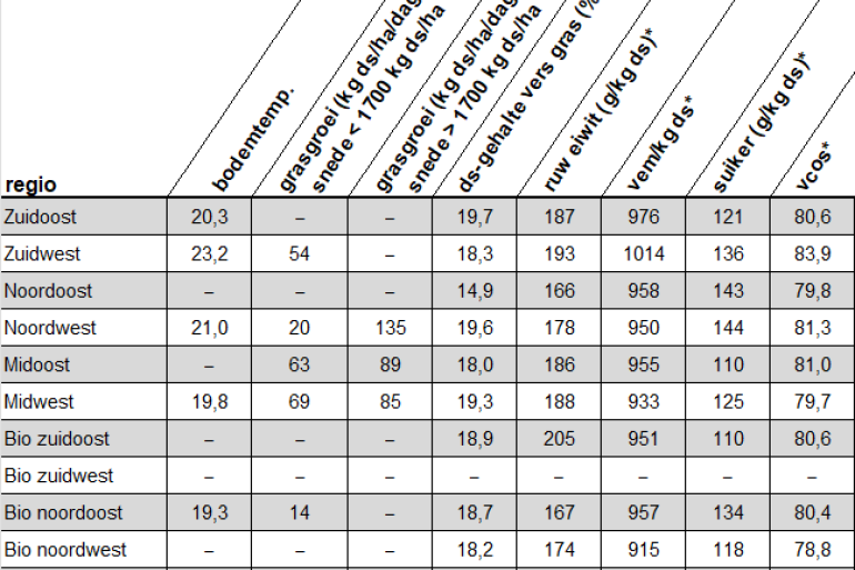 Versgrasupdate 1 augustus 