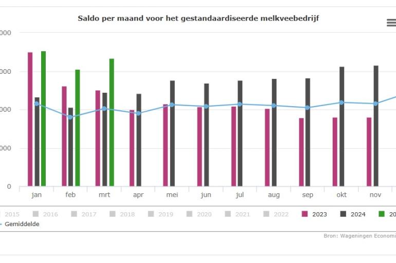 Figuur 1 – Saldo per maand voor gestandaardiseerd melkveebedrijf (bron: Wageningen Economic Research)
