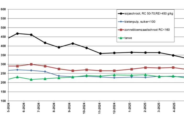 Figuur 1 – Ontwikkeling van de prijzen voor sojaschroot, voertarwe, bietenpulp en zonnebloemzaadschroot over de afgelopen twaalf maanden (bron: Wageningen Livestock Research)