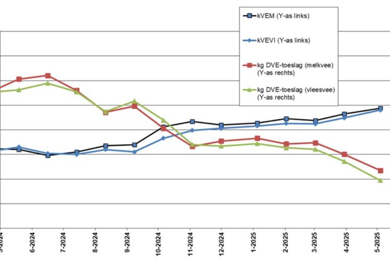 Figuur 2 – Ontwikkeling van de kVEM/kVEVI-prijs en kg DVE-toeslag over de afgelopen twaalf maanden (bron: Wageningen Livestock Research)