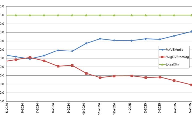 Figuur 3 – Opbouw van de prijs van een mengvoeder met 102 g DVE over de afgelopen twaalf maanden (bron: Wageningen Livestock Research)