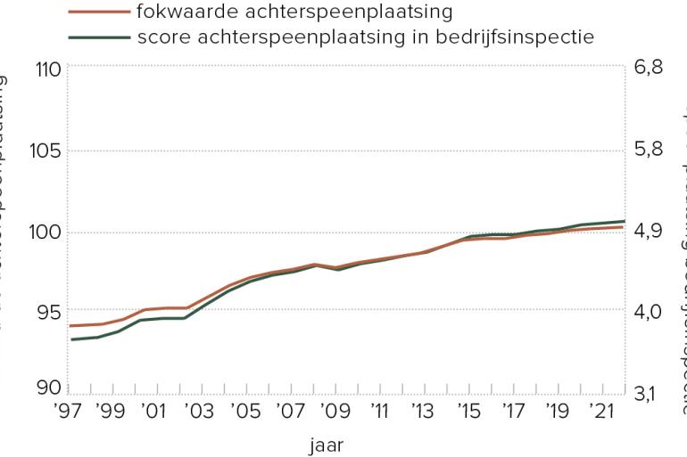 Figuur 1 – Ontwikkeling van de fokwaarden voor achterspeenplaatsing en scores voor achterspeenplaatsing in de bedrijfsinspectie bij zwartbonte holsteinvaarzen in Nederland