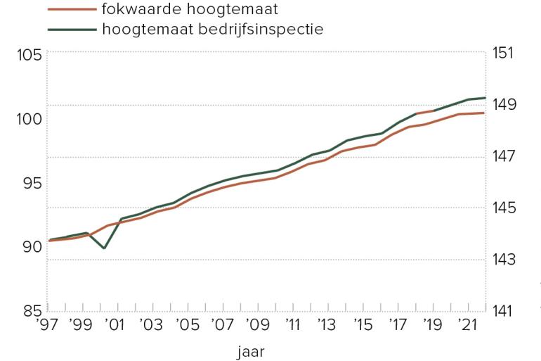 Zwartbonte holsteinvaarzen werden in 25 jaar tijd zo’n 5,5 centimeter groter