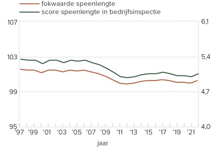 Figuur 1 – Ontwikkeling van de fokwaarden voor speenlengte en scores voor speenlengte in de bedrijfsinspectie bij zwartbonte holsteinvaarzen in Nederland