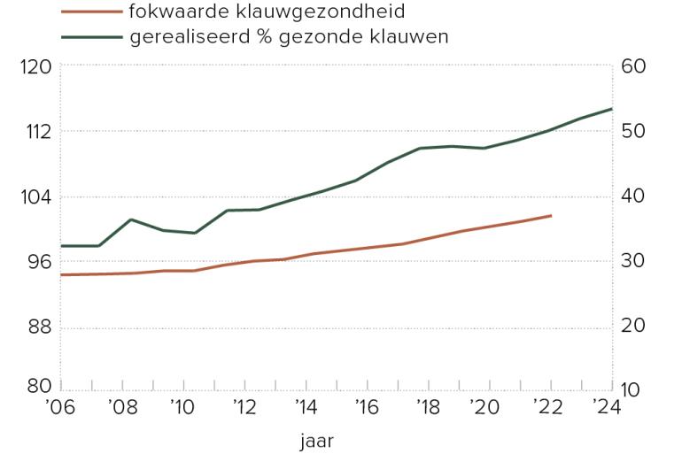 Figuur 1 – Ontwikkeling van de fokwaarden voor klauwgezondheid en geregistreerd percentage gezonde klauwen bij zwartbonte holsteinvaarzen en koeien in Nederland