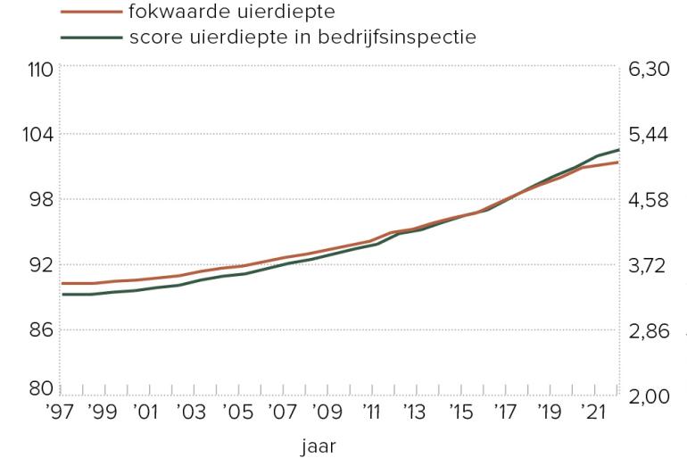 Figuur 1 – Ontwikkeling van de fokwaarden voor uierdiepte en scores voor uierdiepte in de bedrijfsinspectie bij zwartbonte holsteinvaarzen in Nederland