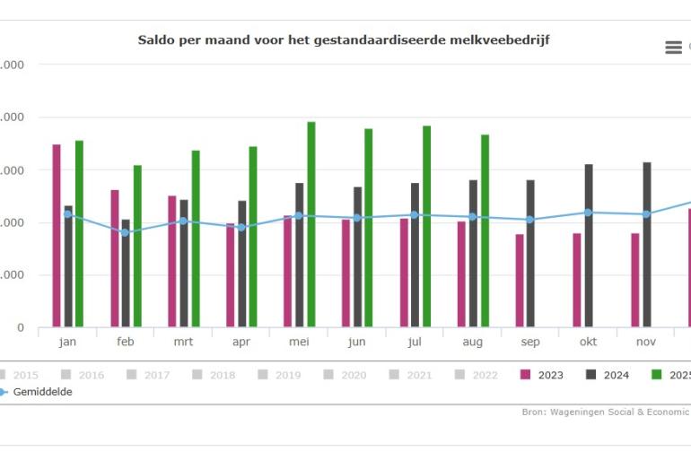 Figuur 1 –  Overzicht van de maandsaldo’s van een gestandaardiseerd melkveebedrijf over de afgelopen drie jaar (bron: Agrimatie, Wageningen UR)