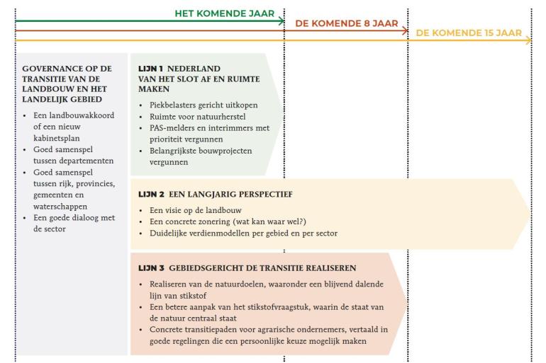 Remkes adviseert een stappenplan om uit de stikstofcrisis te komen