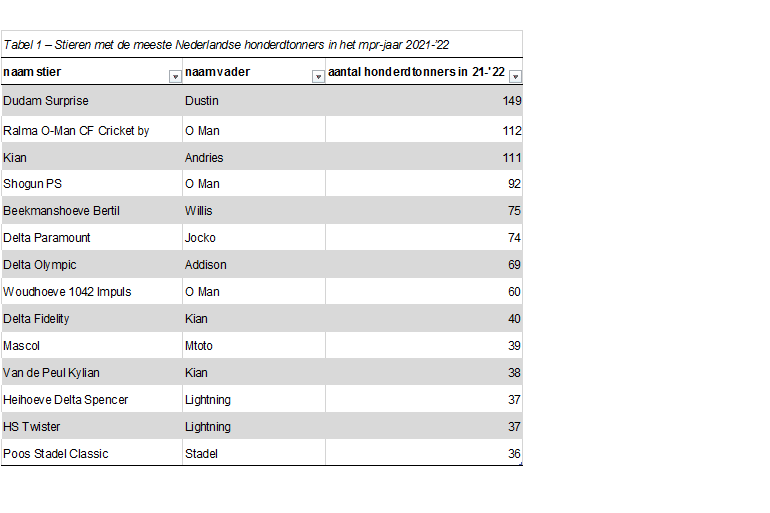 Honderdtonners, mpr, 2021-2022