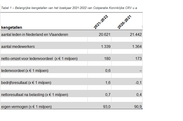Tabel 1 – Belangrijke kengetallen van het boekjaar 2021-2022 van Coöperatie Koninklijke CRV u.a.