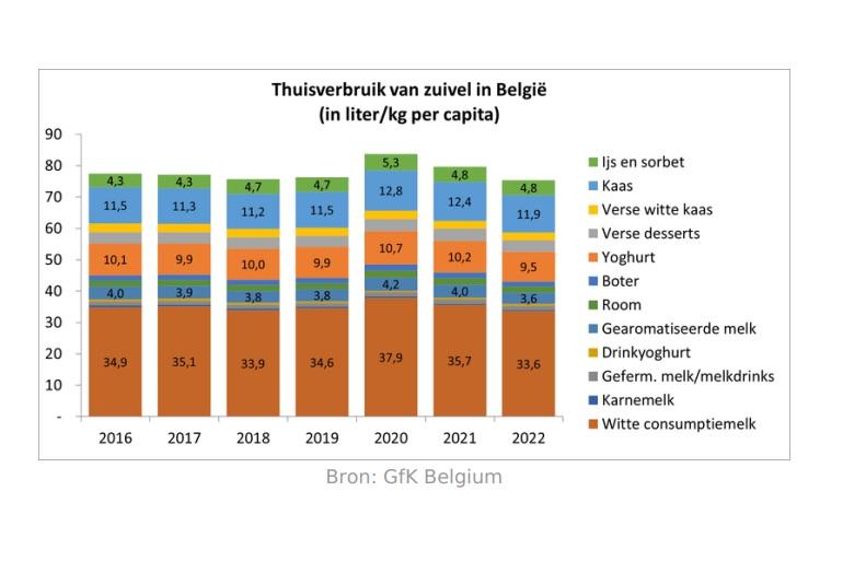 Het thuisverbruik van zuivel, per categorie, veranderde tijdens de coronajaren
