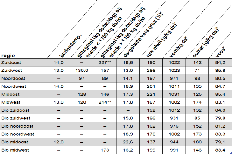 Tabel versgrasupdate 19 mei 