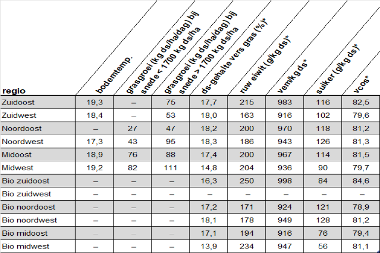 Versgrasupdate tabel 17 augustus