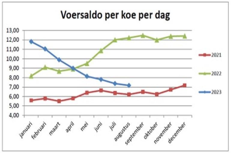 Begin dit jaar lag het voersaldo nog op 12 euro per 100 kg melk (bron: Liba)