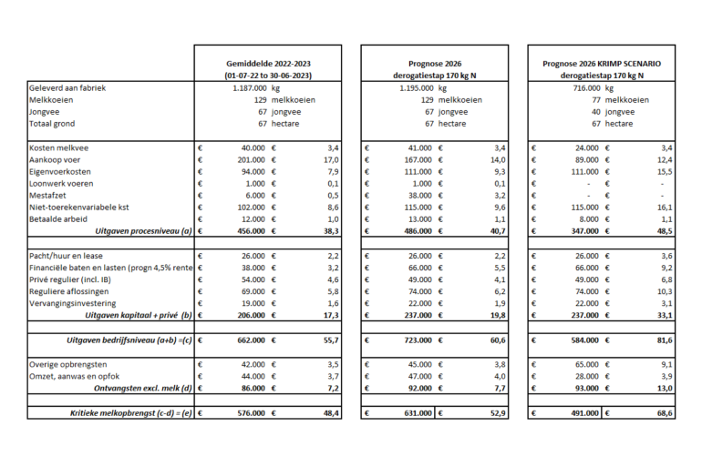 Alfa maakte een prognose van de kritieke melkopbrengst bij het verlies van derogatie in 2026 en bij het verlies van derogatie in 2026 in combinatie met een krimp van de veestapel van 40 procent, bron: Alfa Accountants en Adviseurs