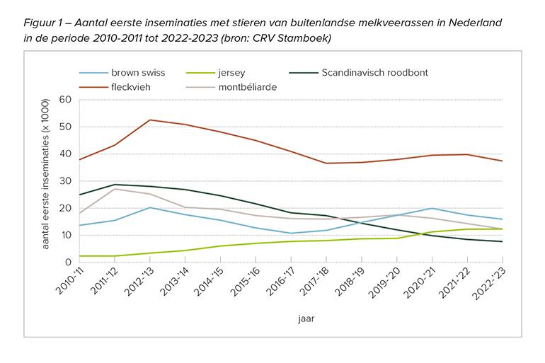 Figuur 1 – Aantal eerste inseminaties met stieren van buitenlandse melkveerassen in Nederland  in de periode 2010-2011 tot 2022-2023 (bron: CRV Stamboek)