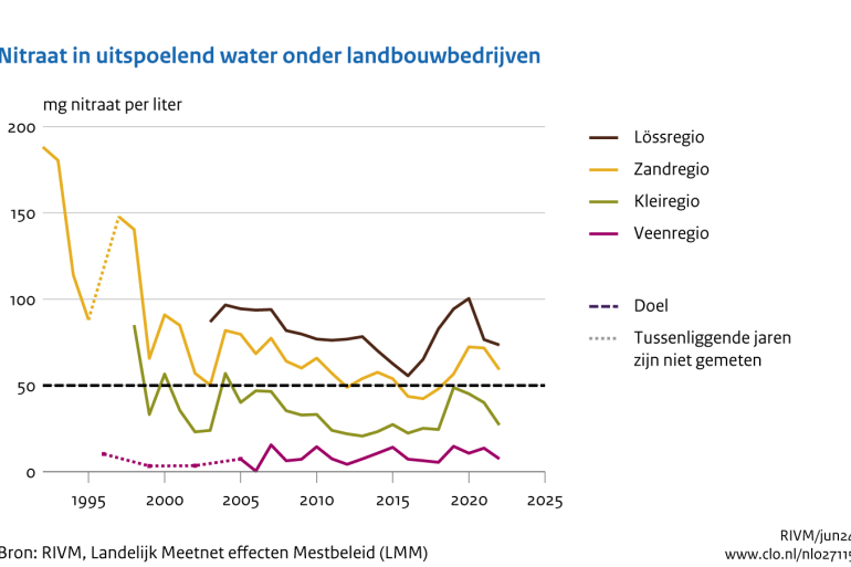 Sinds 1990 is het nitraatgehalte in het bovenste grondwater flink gedaald