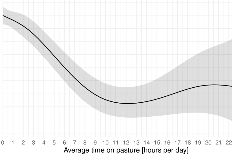 Figuur 1: Relatie tussen percentage kreupele koeien en weidegang (bron: Anna Tillack)