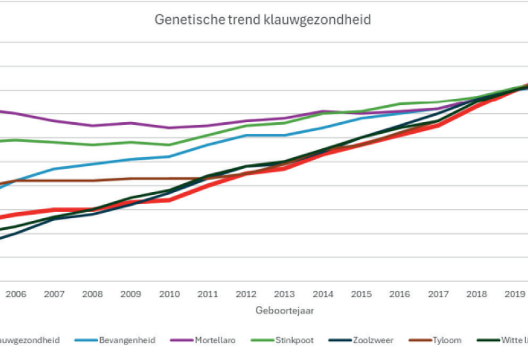 Figuur 2 – Genetische trend in de zwartbonte holsteinpopulatie in Nederland voor de fokwaarde klauwgezondheid en de zes onderliggende kenmerken 