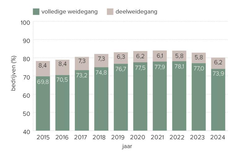 Aandeel melkveebedrijven met gedeeltelijke of volledige weidegang (bron: ZuivelNL)