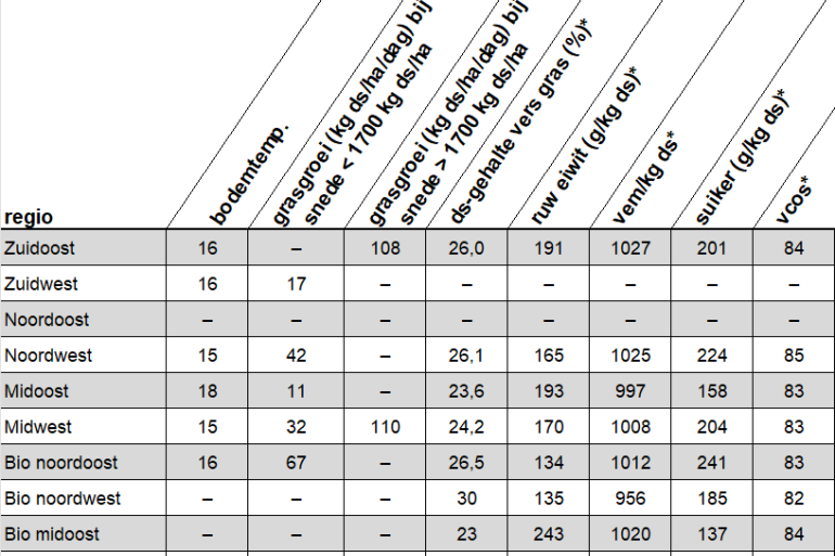 Versgrasupdate 22 mei 2025