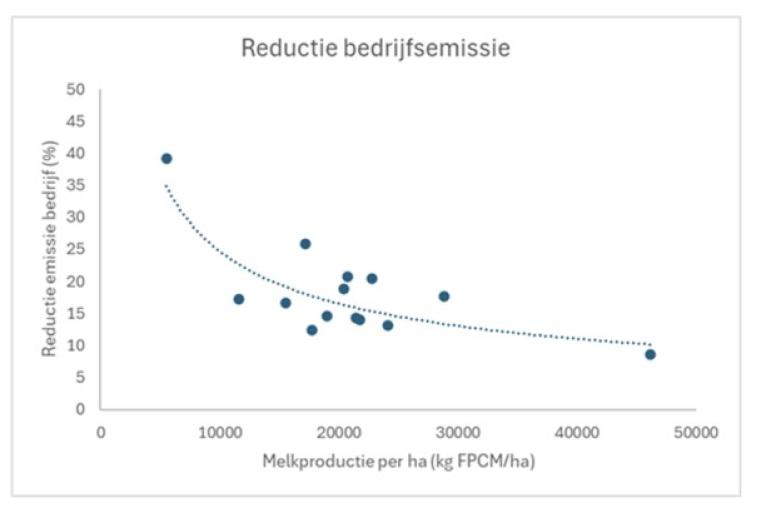 Figuur 1: Reductie van de bedrijfsemissie door halvering van de ammoniakemissie bij graslandbemesting, berekend voor Koeien & Kansen-deelnemers in 2024 (bron: Koeien & Kansen