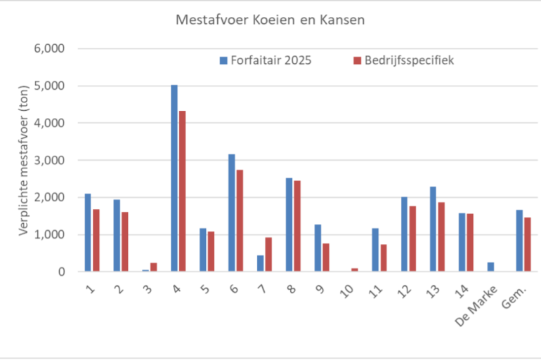De verplichte mestafvoer op Koeien en Kansenbedrijven in 2025 bij het gebruik van forfaitaire productienormen en BEX, bron: Koeien en Kansen